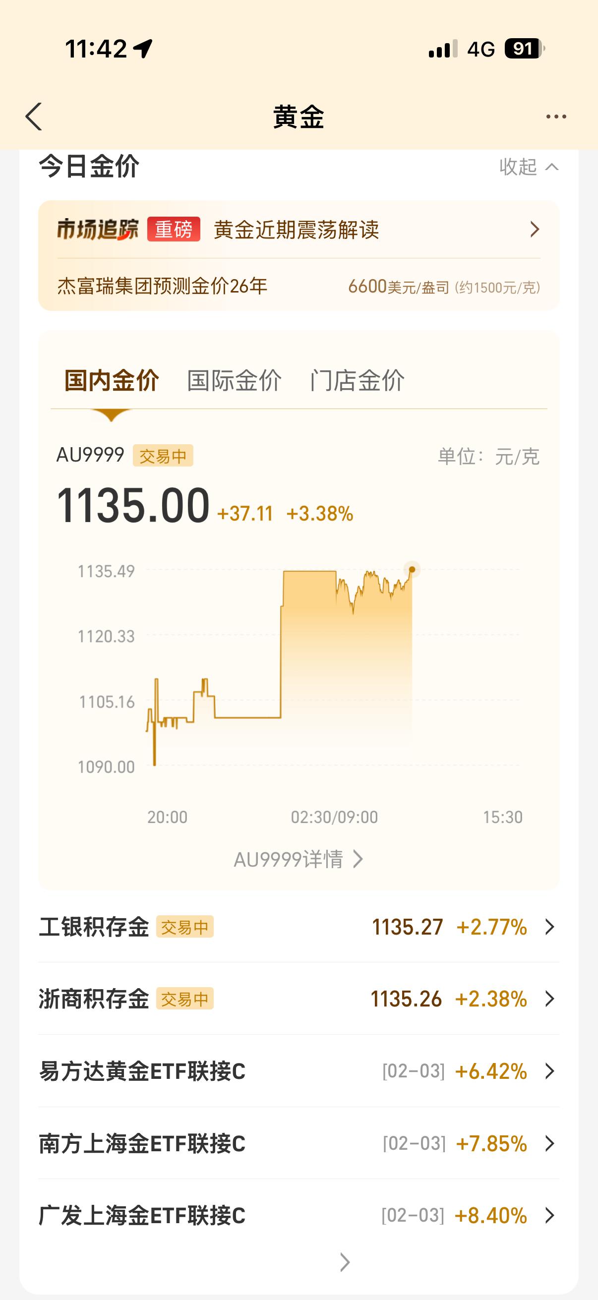 黄金这么快又涨回来了，看来前天跌的最猛的时候确实是上车的好时机，可惜了，我还是没
