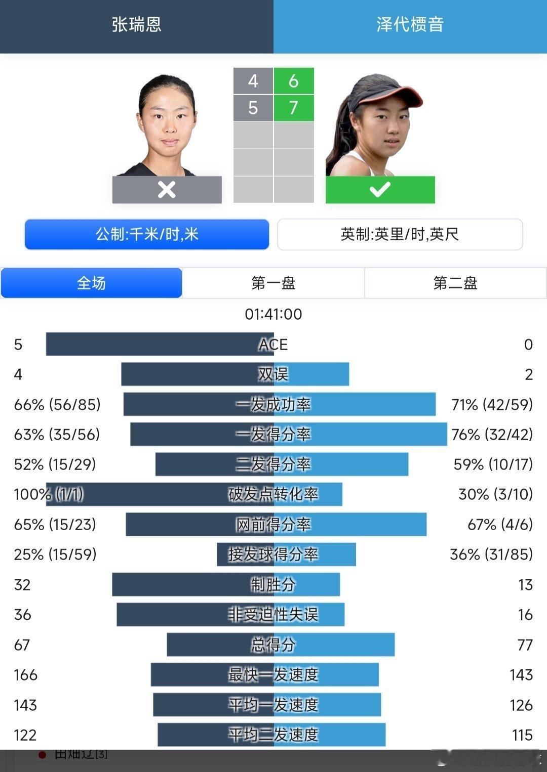 澳网2026 青少年女单16进8张瑞恩🇨🇳4-6/5-7泽代槚音🇯🇵，无