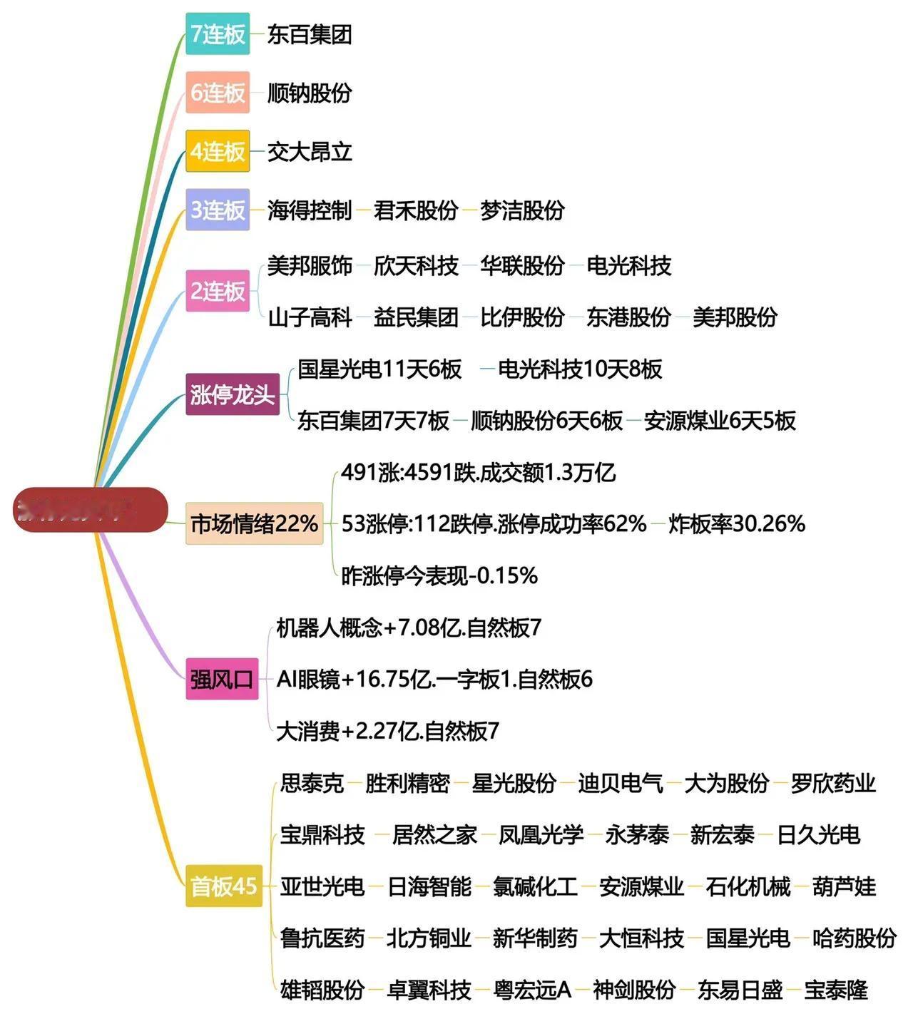 涨停龙头分析  市场情绪22%，强势概念股全解析！