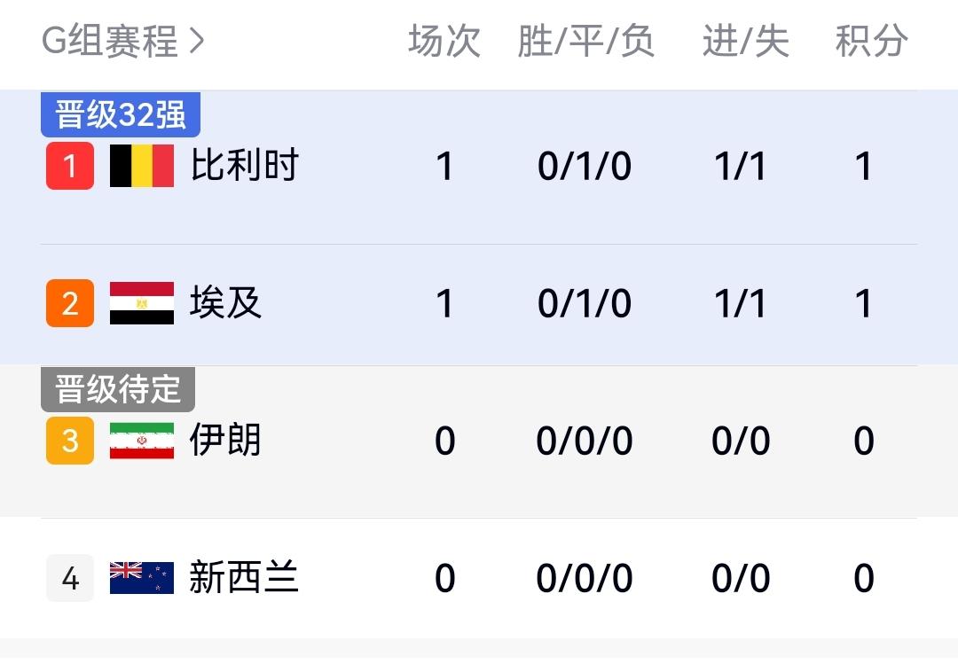 卢卡库造乌龙，比利时爆冷1-1被埃及逼平，G组积分榜出炉！

美加墨世界杯小组赛