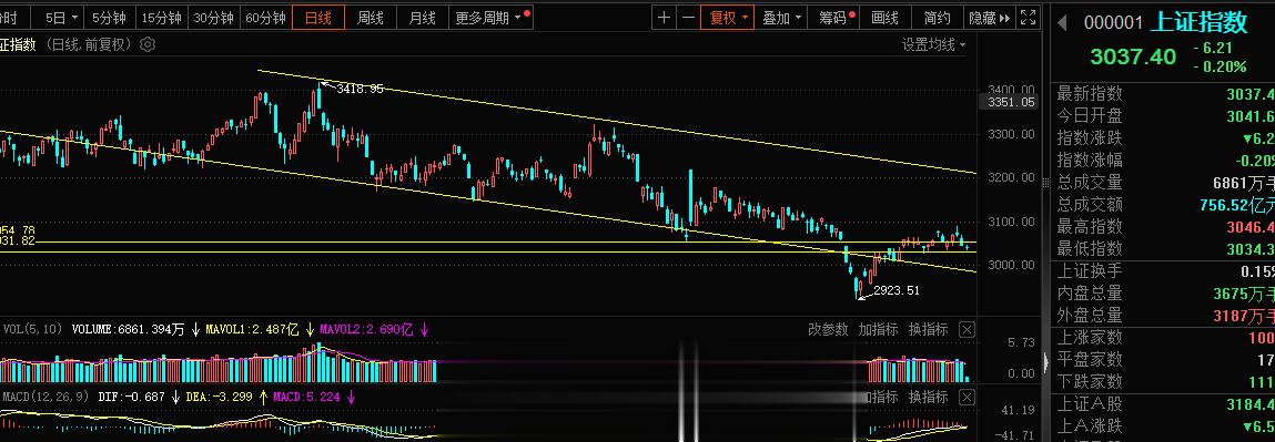 上证指数今日如预期回踩了3034点，3030点都未触碰，当下能够收个十字星也是挺