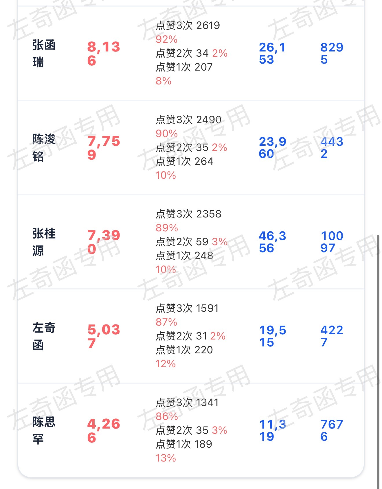 跟上面差距不大 来22:00之前我们可以到6500吗🥺很需要大家的三👍很需要