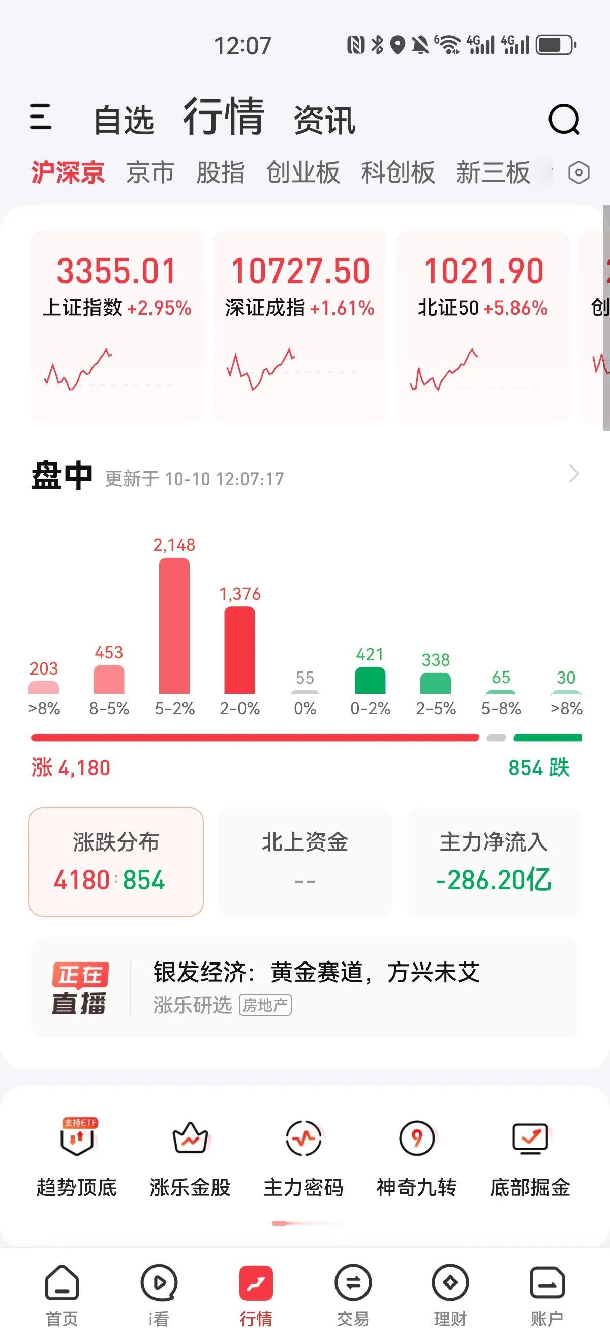 今天A股走出下探回升的走势，高开后一度跌破五日均线，随后震荡拉升，截至中午收盘，