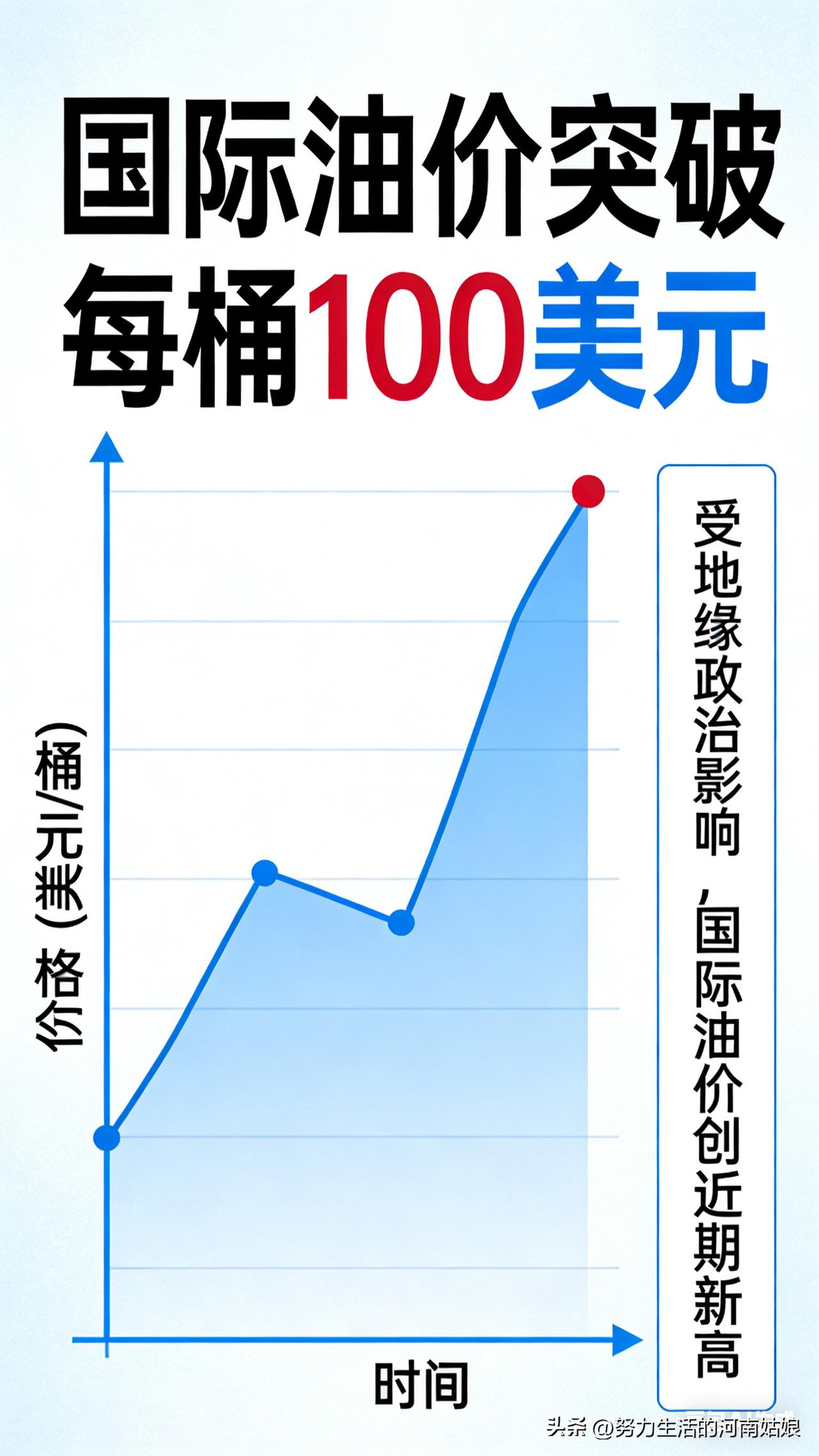 国际油价直接干破100美元一桶，原因很简单：中东冲突升级，霍尔木兹海峡这个全球油