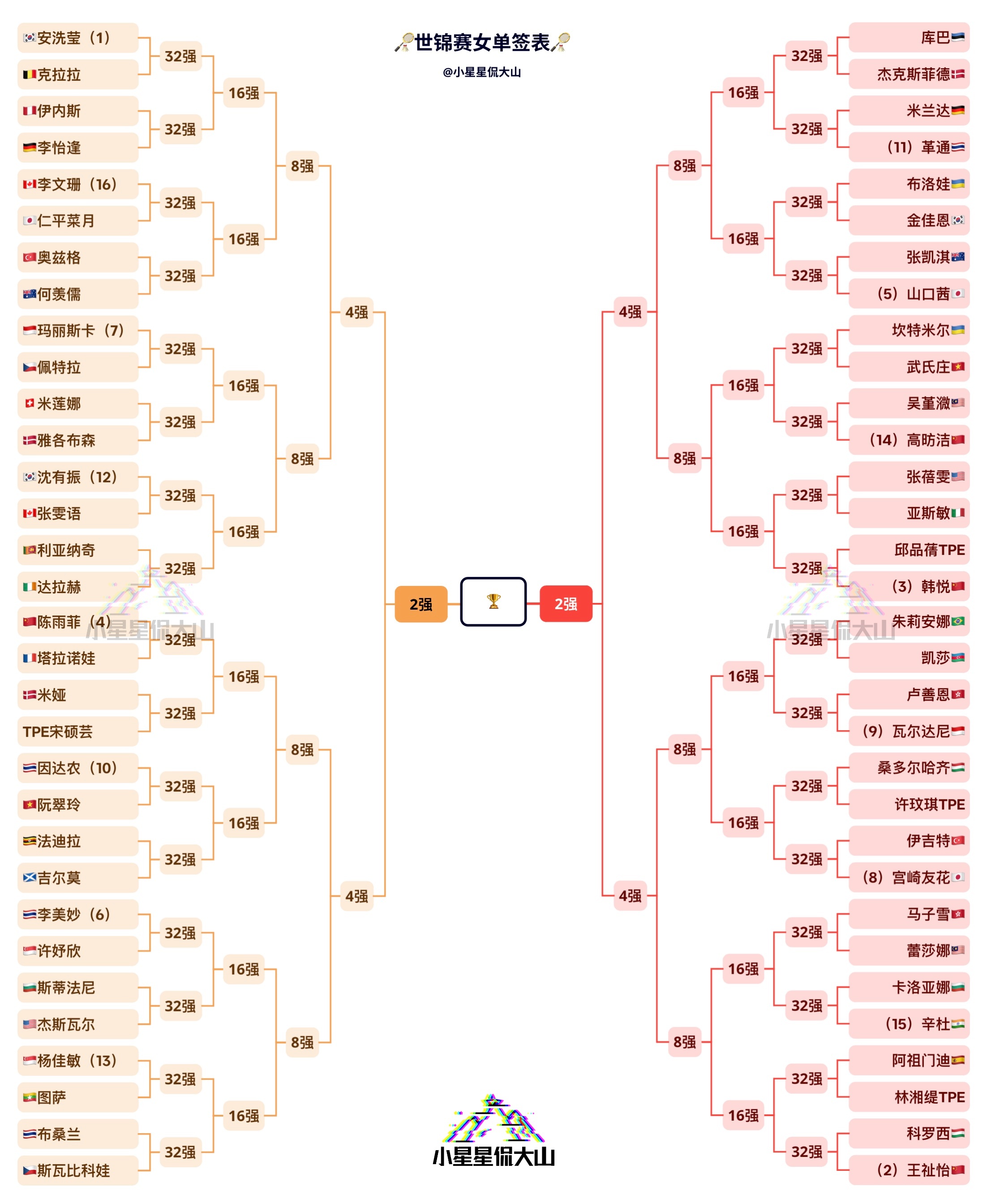 羽毛球世锦赛签表 女单签表：王祉怡🇨🇳 vs 🇭🇺科罗西韩悦🇨🇳 v