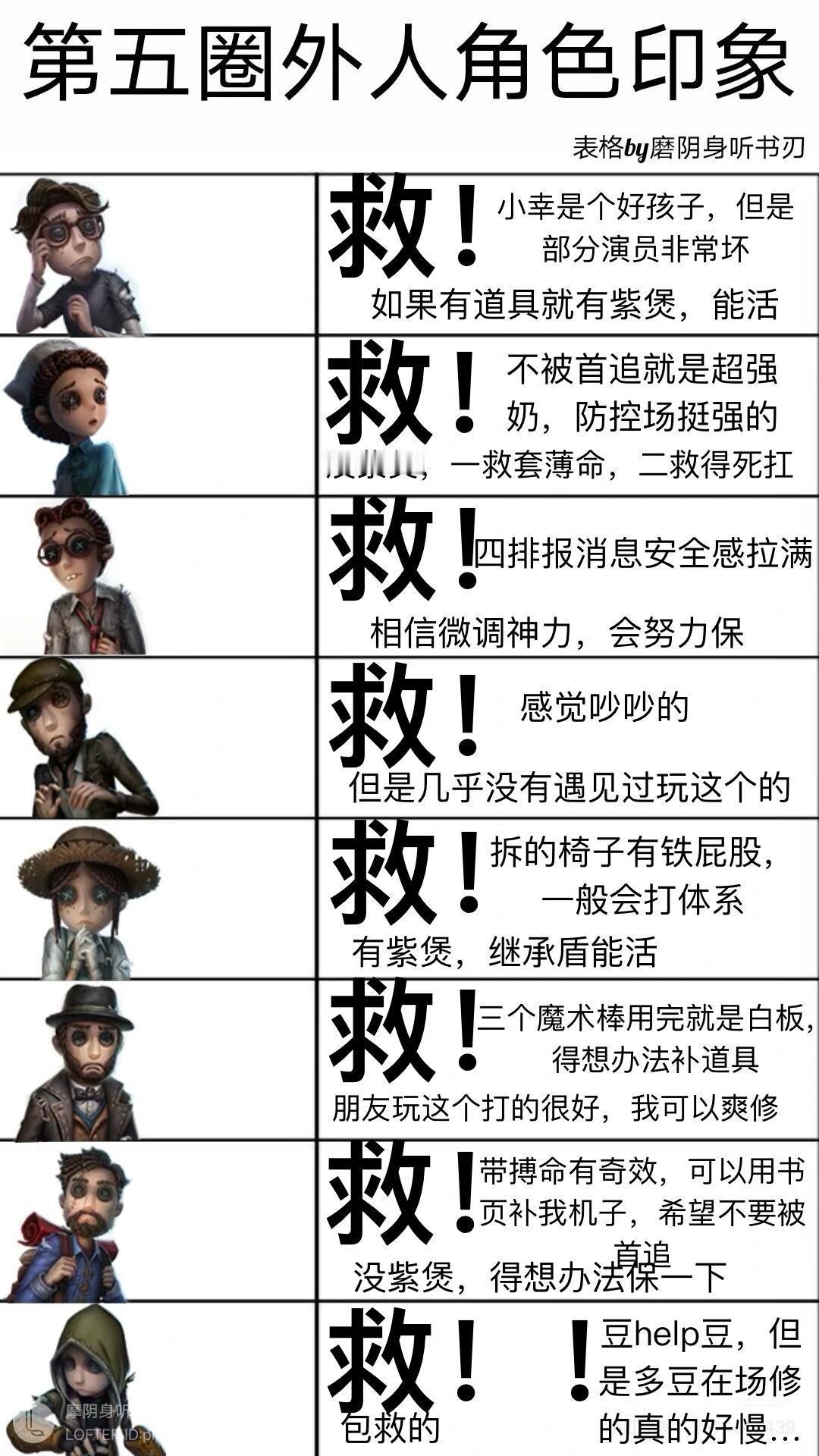 玩佣兵对各求生的印象表 