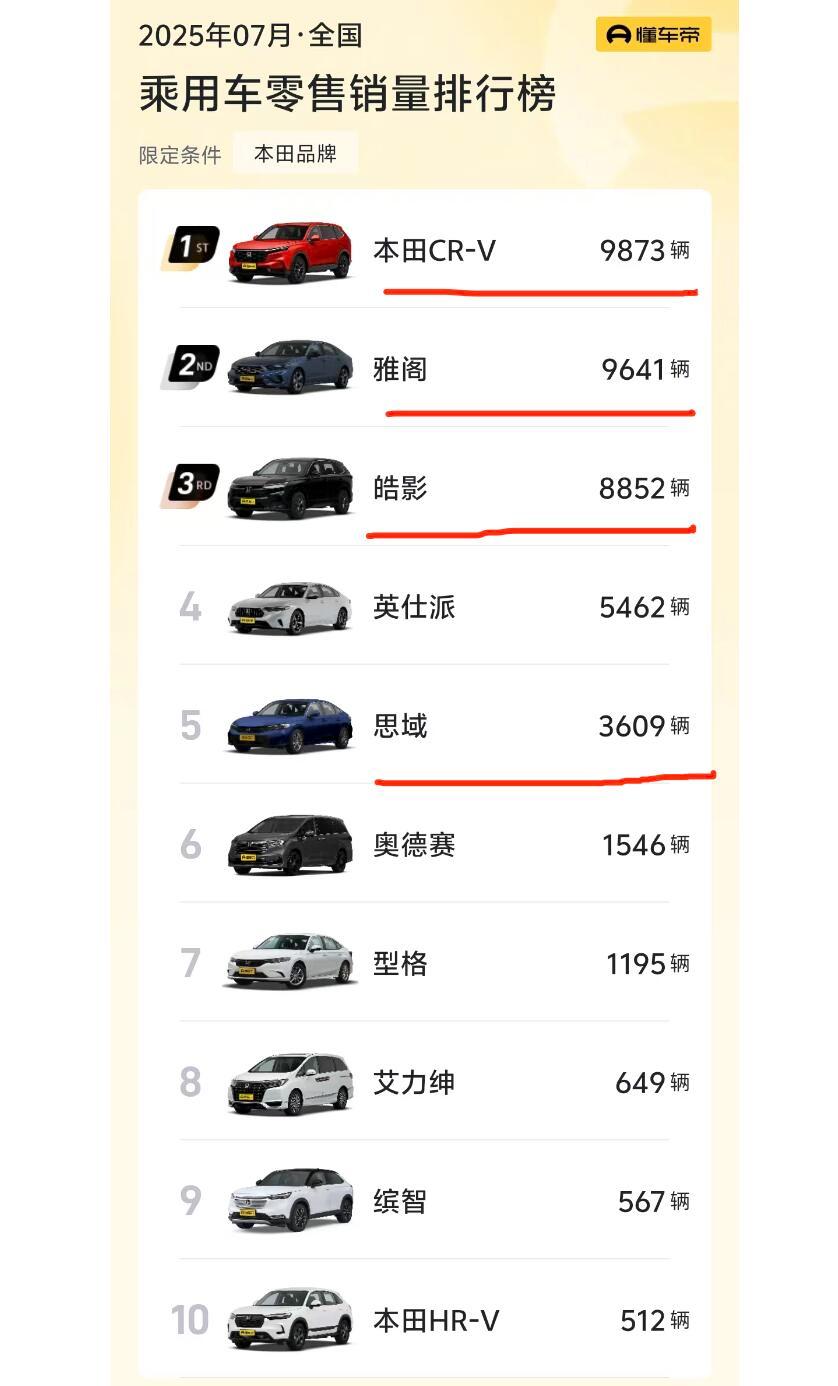 本田现在没有一款月销过万的车了，我大学刚毕业（2016年）刚毕业不久，同学刚好提
