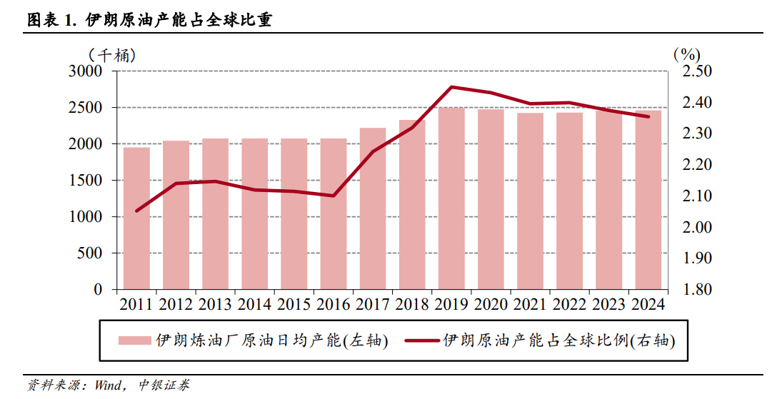 伊朗原油产能占全球比重，也不知道以后会不会提高 
