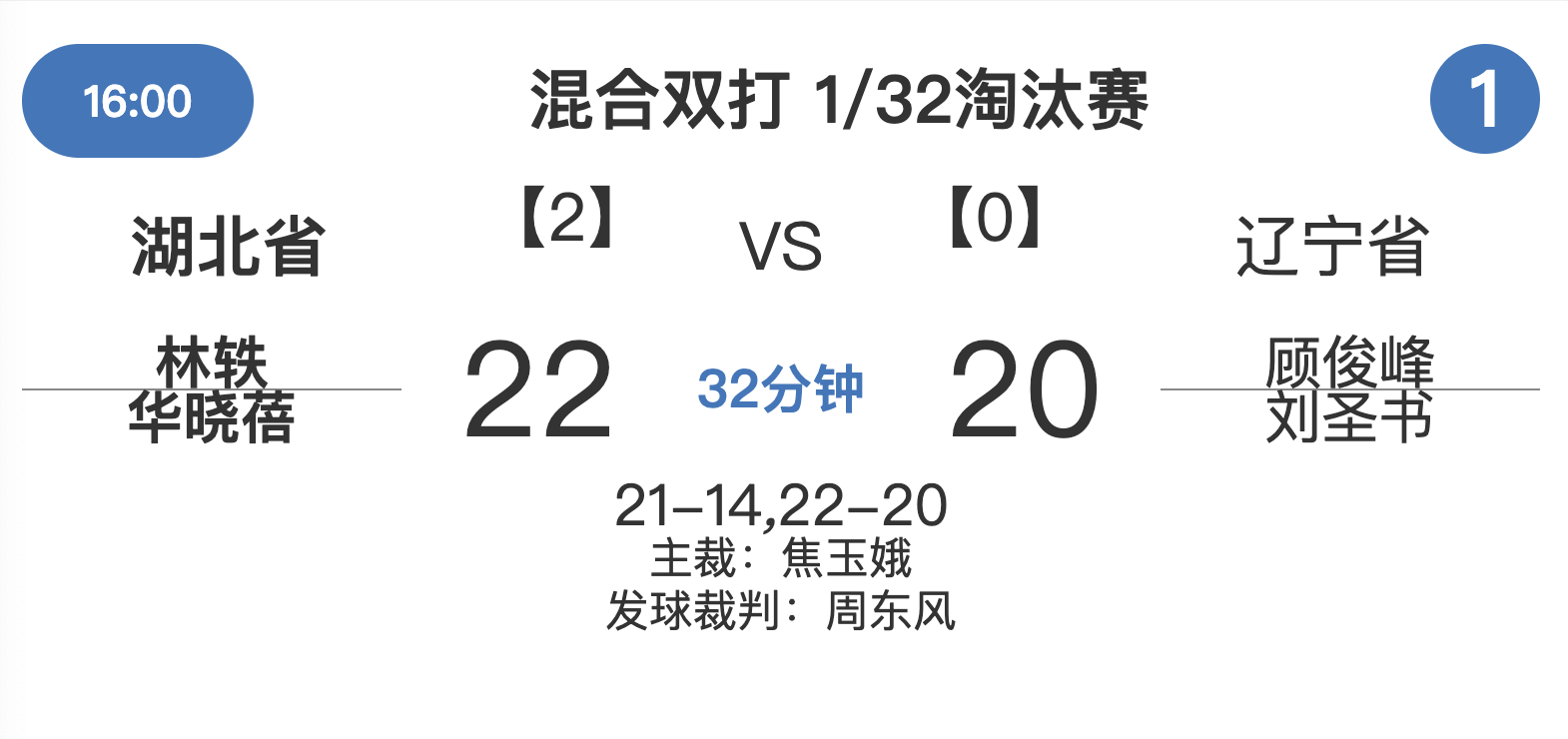 资格赛第一轮：（湖北）林轶/华晓蓓 21-14、22-20 顾俊峰/刘圣书 （辽