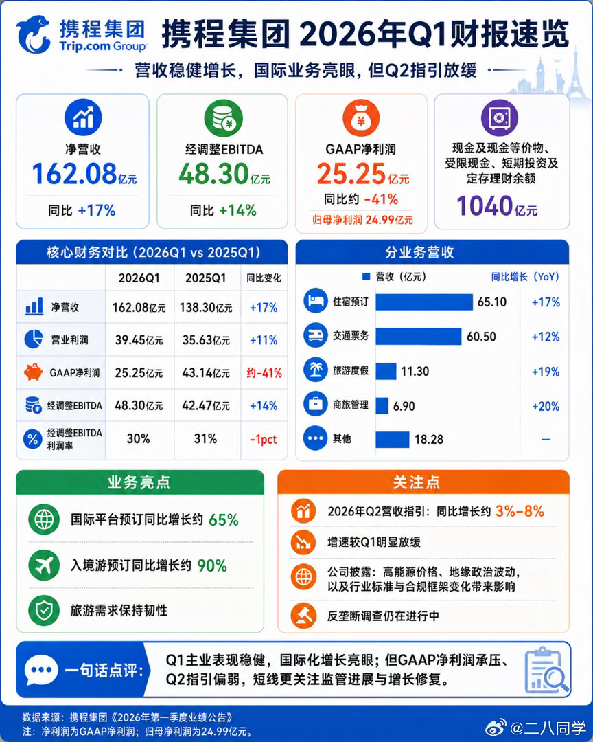 携程Q1财报出来了，携程Q1净营收 162.08亿元，同比+17%。其中住宿预订