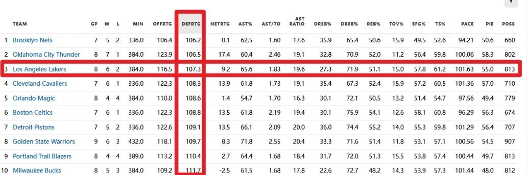 湖人在交易浓眉后，2月份战绩6胜2负，防守净效率值107.3，高居联盟第三！ 