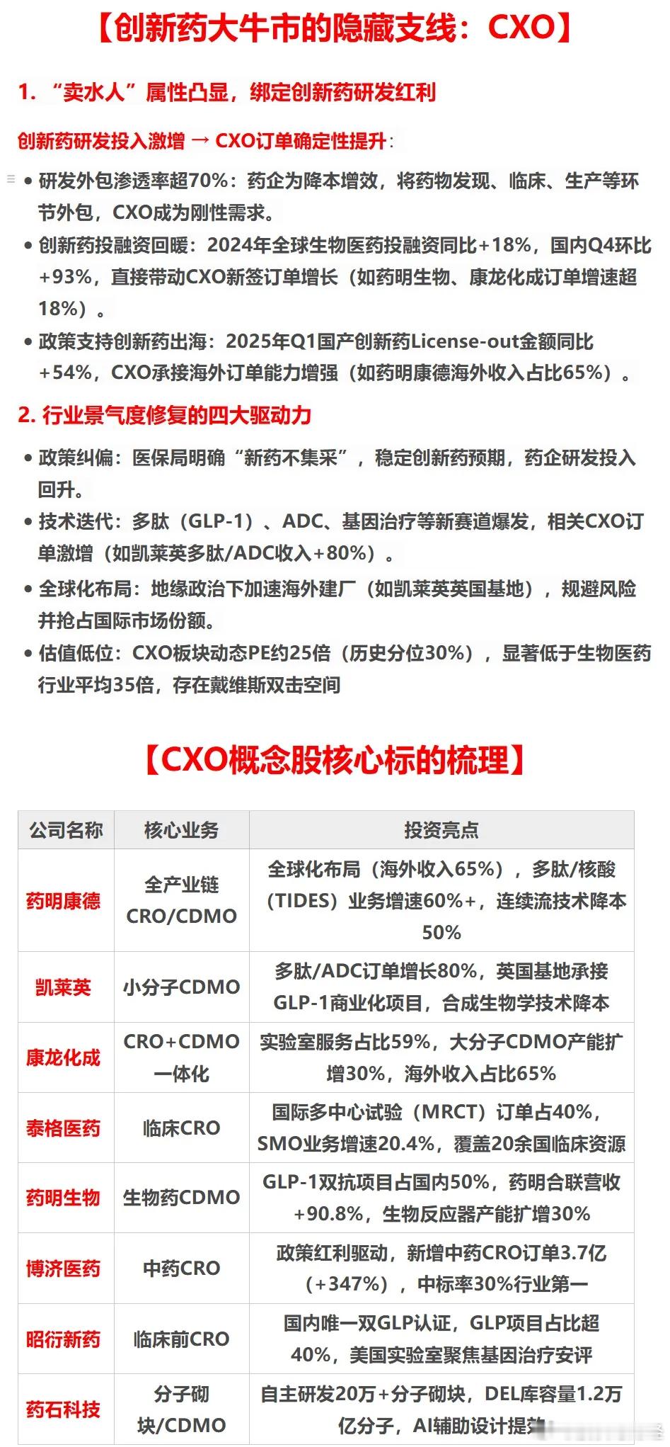 创新药大牛市的隐藏支线：卖水人CXO，创新药研发投入激增 → CXO订单确定性提