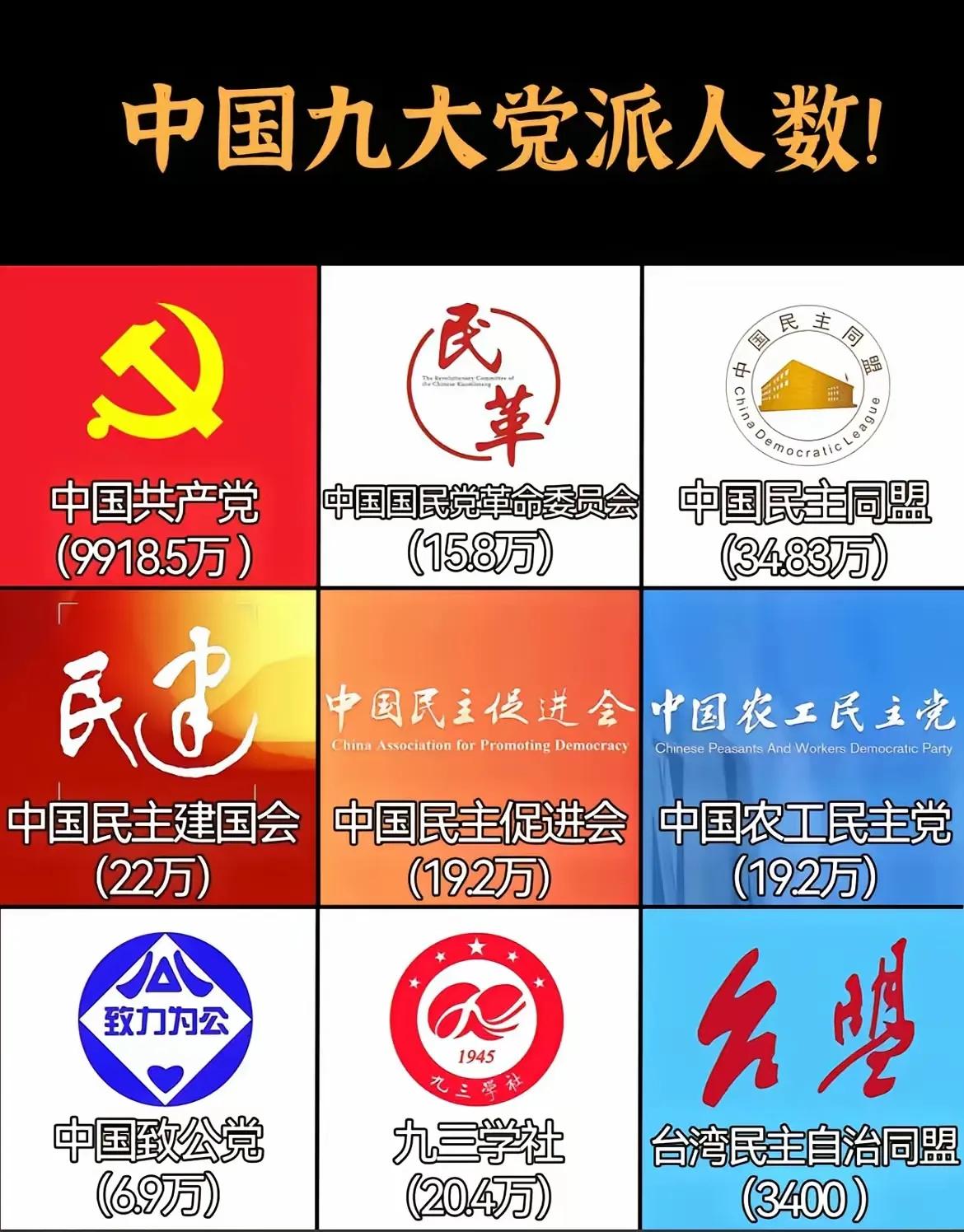 中国九大党派党员人数汇总。中国共产党日益兴旺，有接近一个亿的共产党员！中国共产党