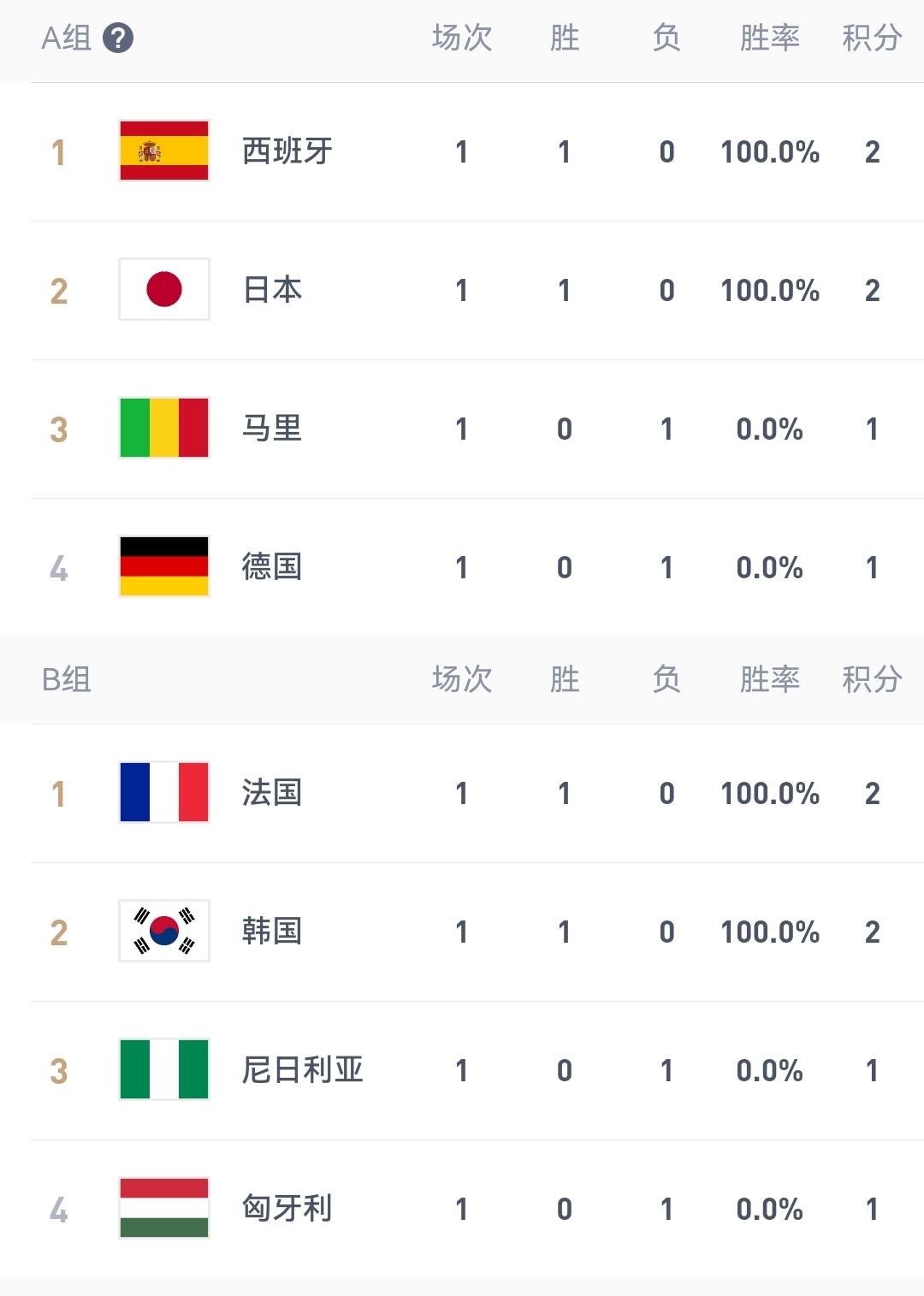 女篮世界杯中国61-94不敌美国遭遇16连败，意大利63-54胜捷克，D组积分榜