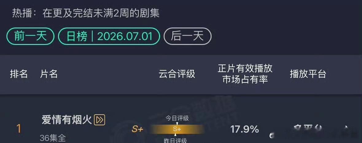 檀健次 王楚然《爱情有烟火》云合17.9%再度上涨，超点第二天持续登顶，含金量如