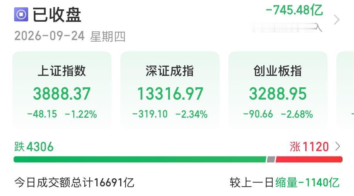 9月24日A股收评：节前缩量回调，理性看待短期洗盘。
…………………………………
