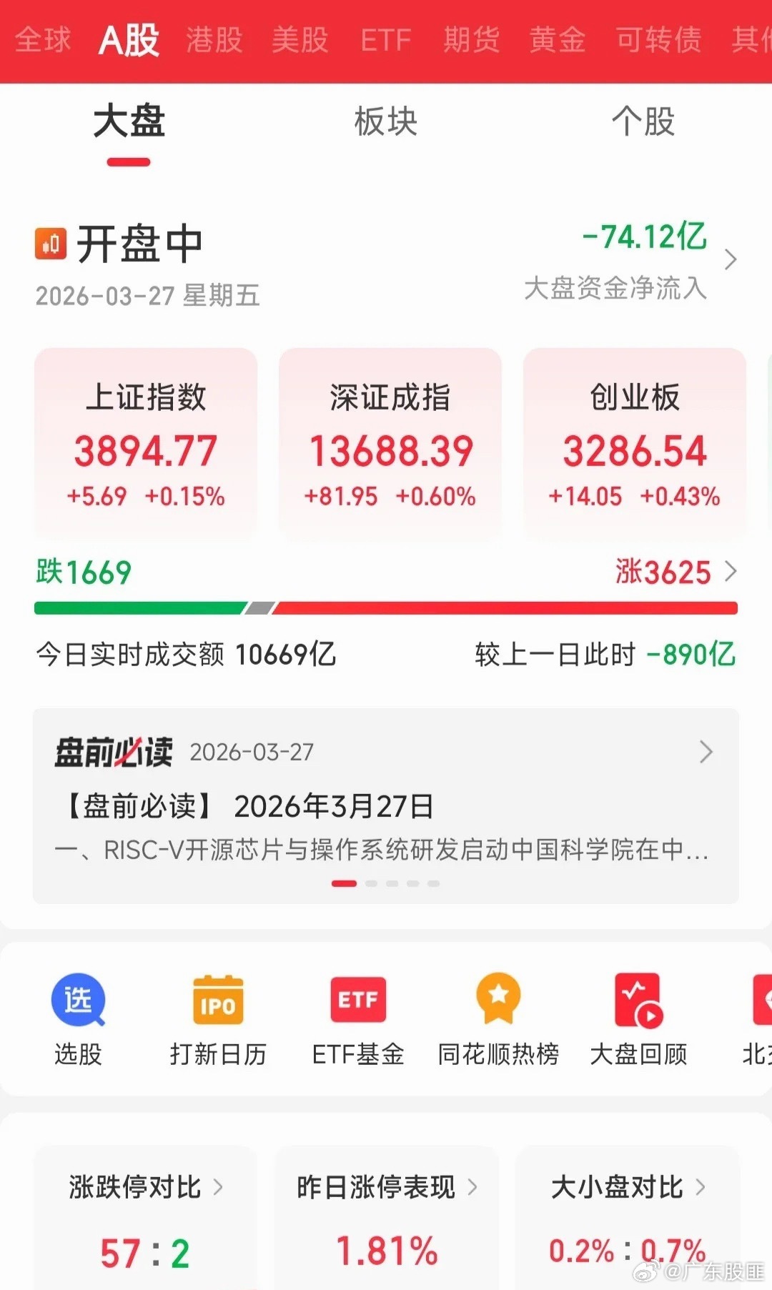 太厉害了，A股全线飘红！今天上午的走势绝对出乎大家的意料！很多人预期会低开低走，