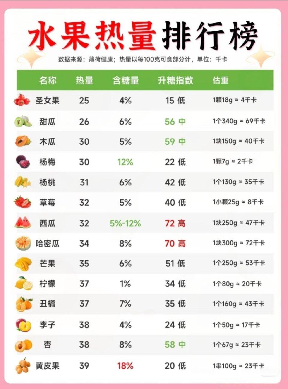 控糖党狂喜！以为控糖党狂喜！以为草莓清甜就高糖？其实它是藏在水果里的控糖王者，G