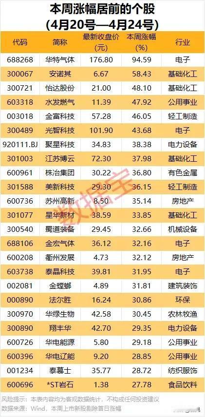 4月20-24日A股周涨幅榜全景解读：谁是本周领涨先锋？
 
本次梳理的是4月2