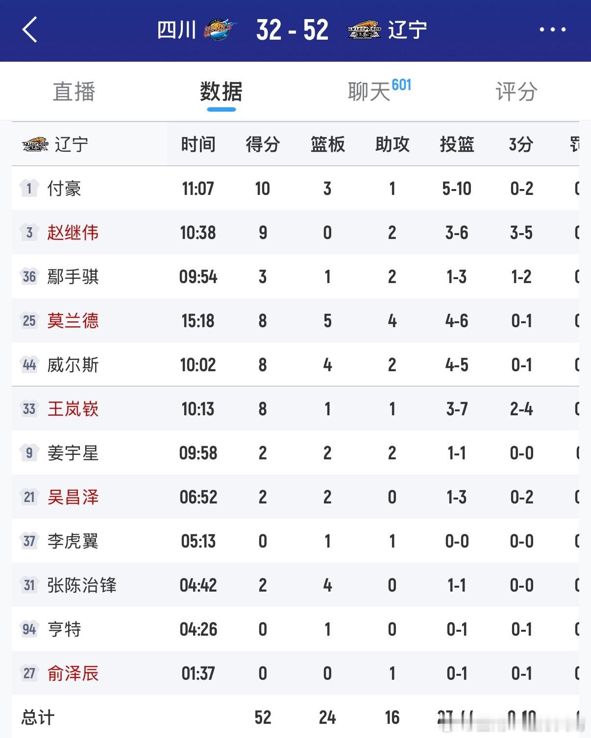 辽宁男篮上半场结束，辽宁52:32四川，算是喘了一口气。今天全员快速传导，又回到