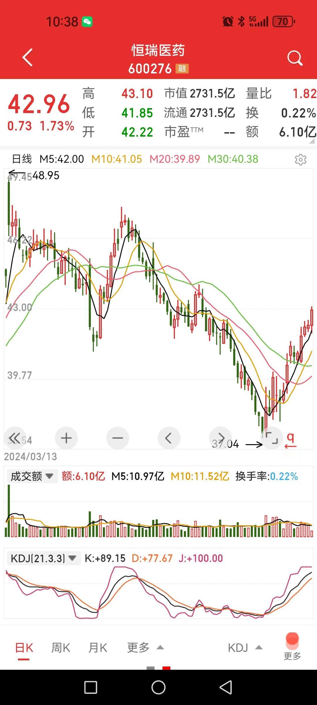 记不记得我提醒医药股有逆势走强可能？

康龙化成半年业绩预增，今日大涨。再看看恒