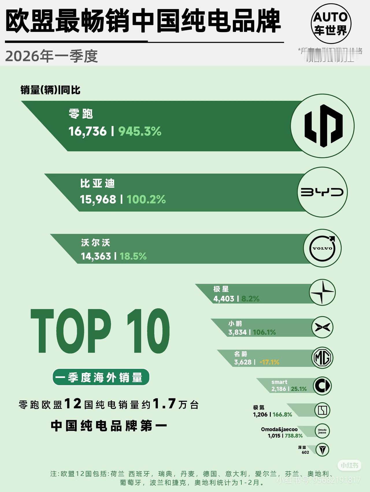 干翻比亚迪！中国新势力，把欧洲市场给打穿了
 
谁能想到，2026年一季度的欧盟