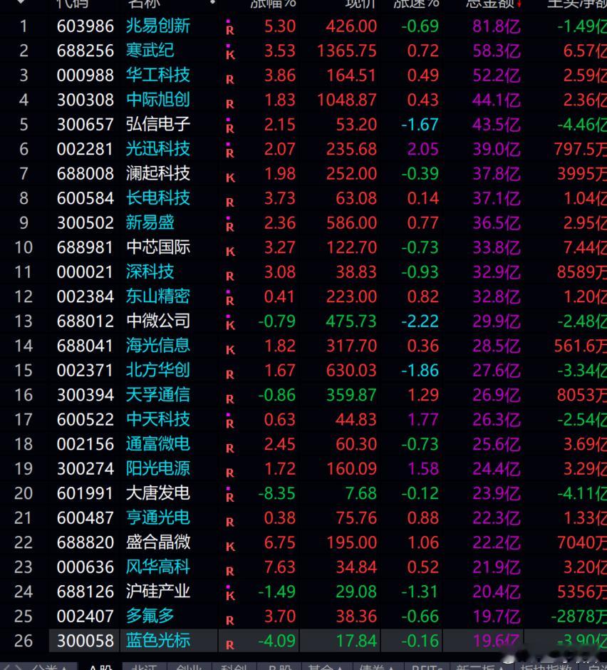 如今这分化行情。主力 都在抱团取暖！！！ 