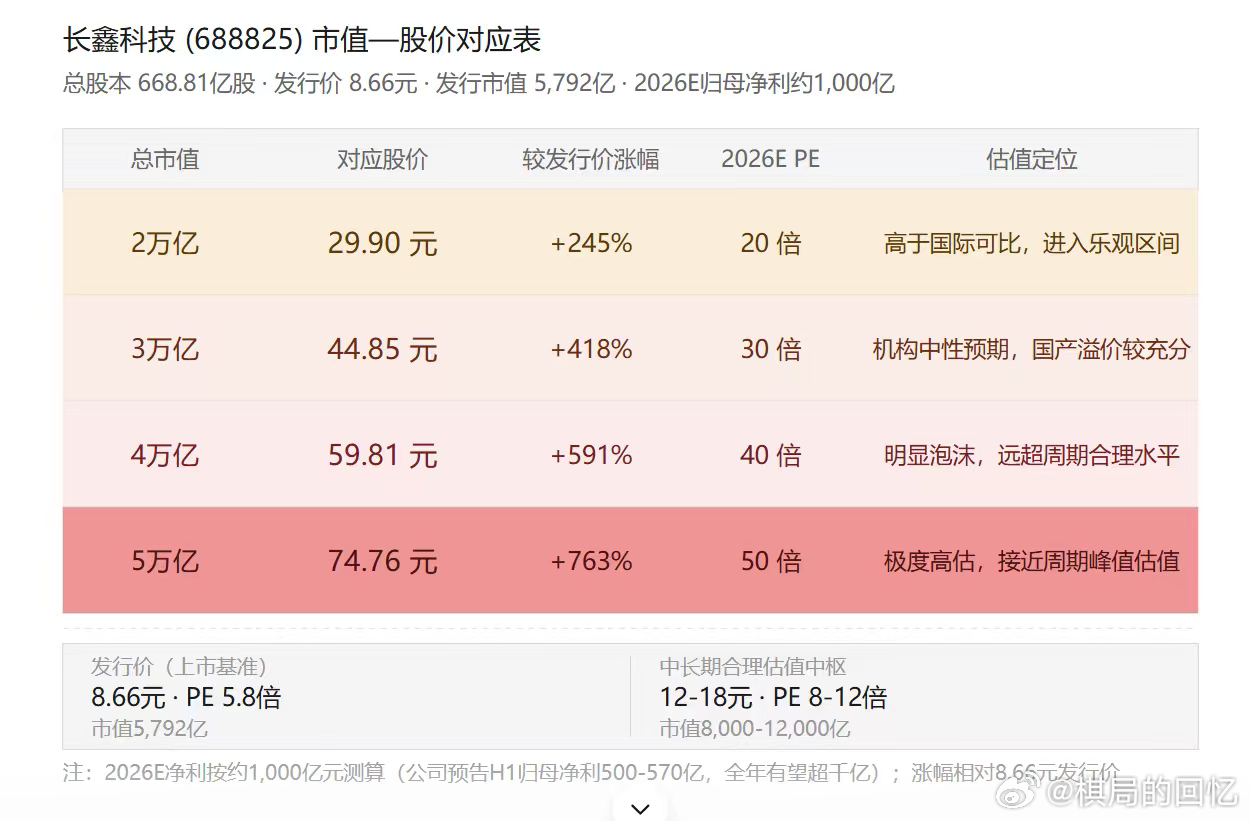 明天长鑫科技就上市了，现在都20:35了。各大财经博主应该都做出明天开盘的预测了
