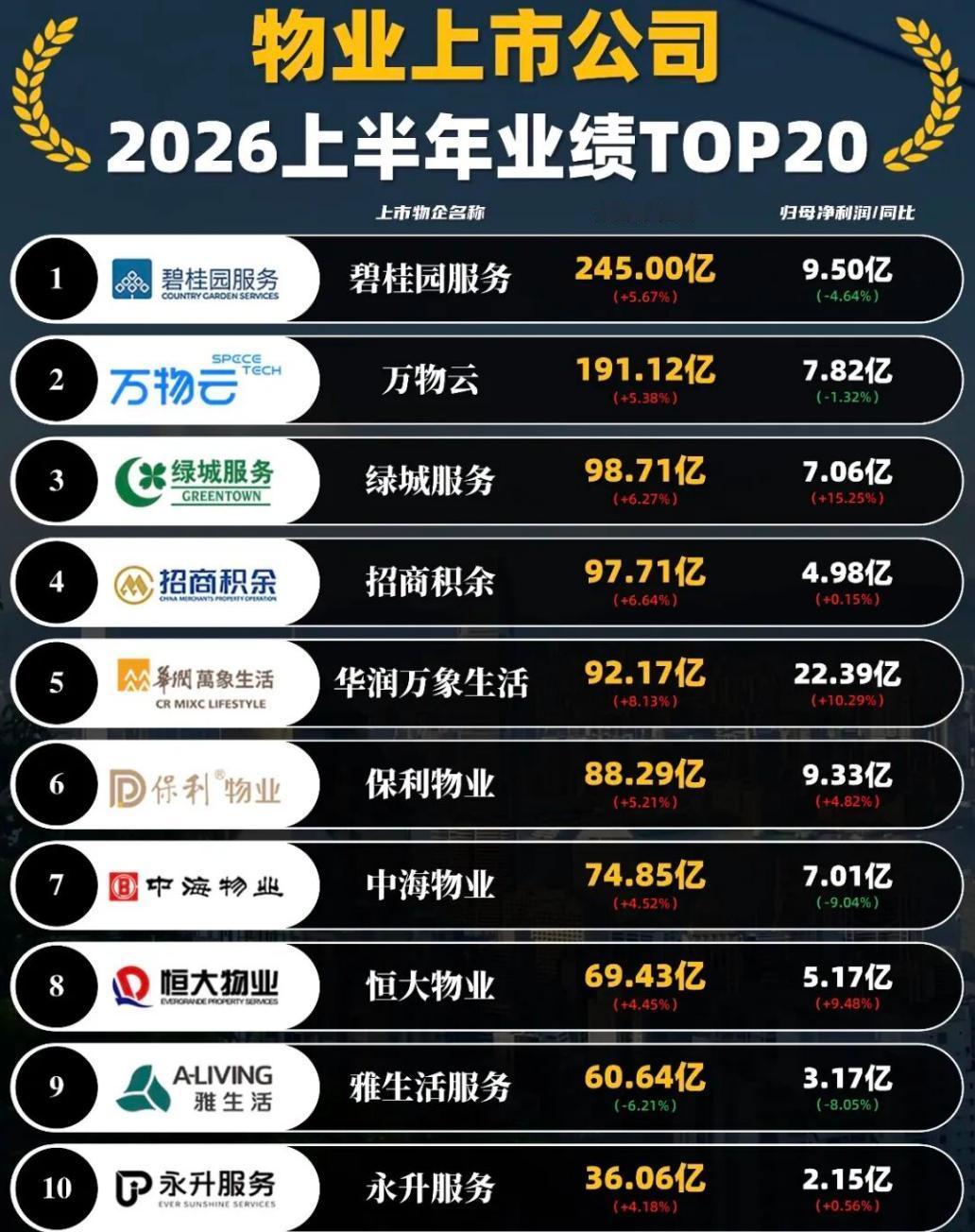 房地产背后，最稳的应该是物业公司。
今年上半年物业上市公司，营收前20名。
其实