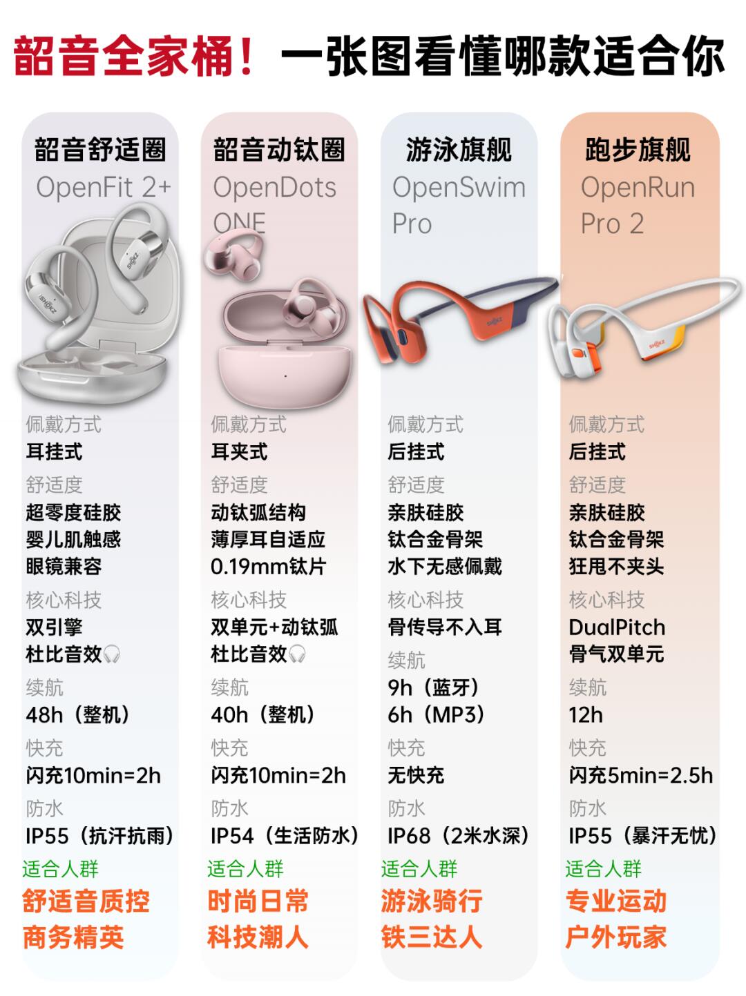 韶音耳机怎么选？对号入座指南