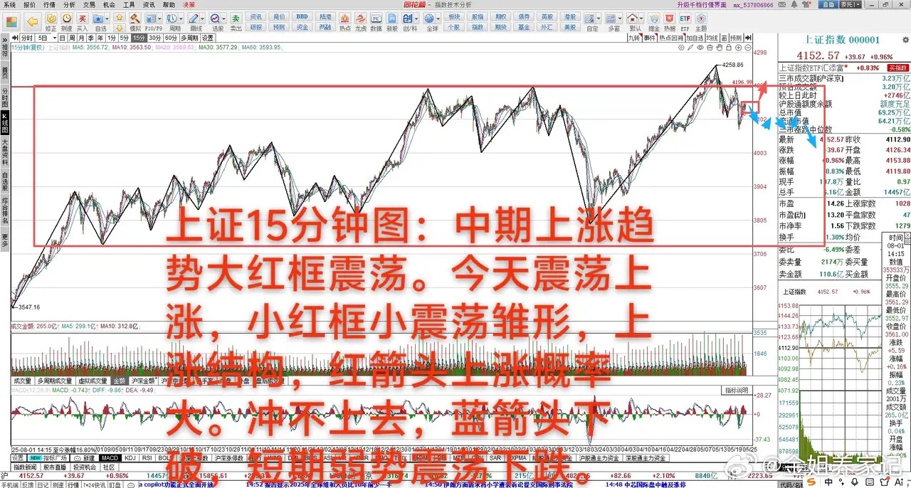 大A：接下来小震荡后上冲       5月25日 大A放量上涨0.96%。中期上