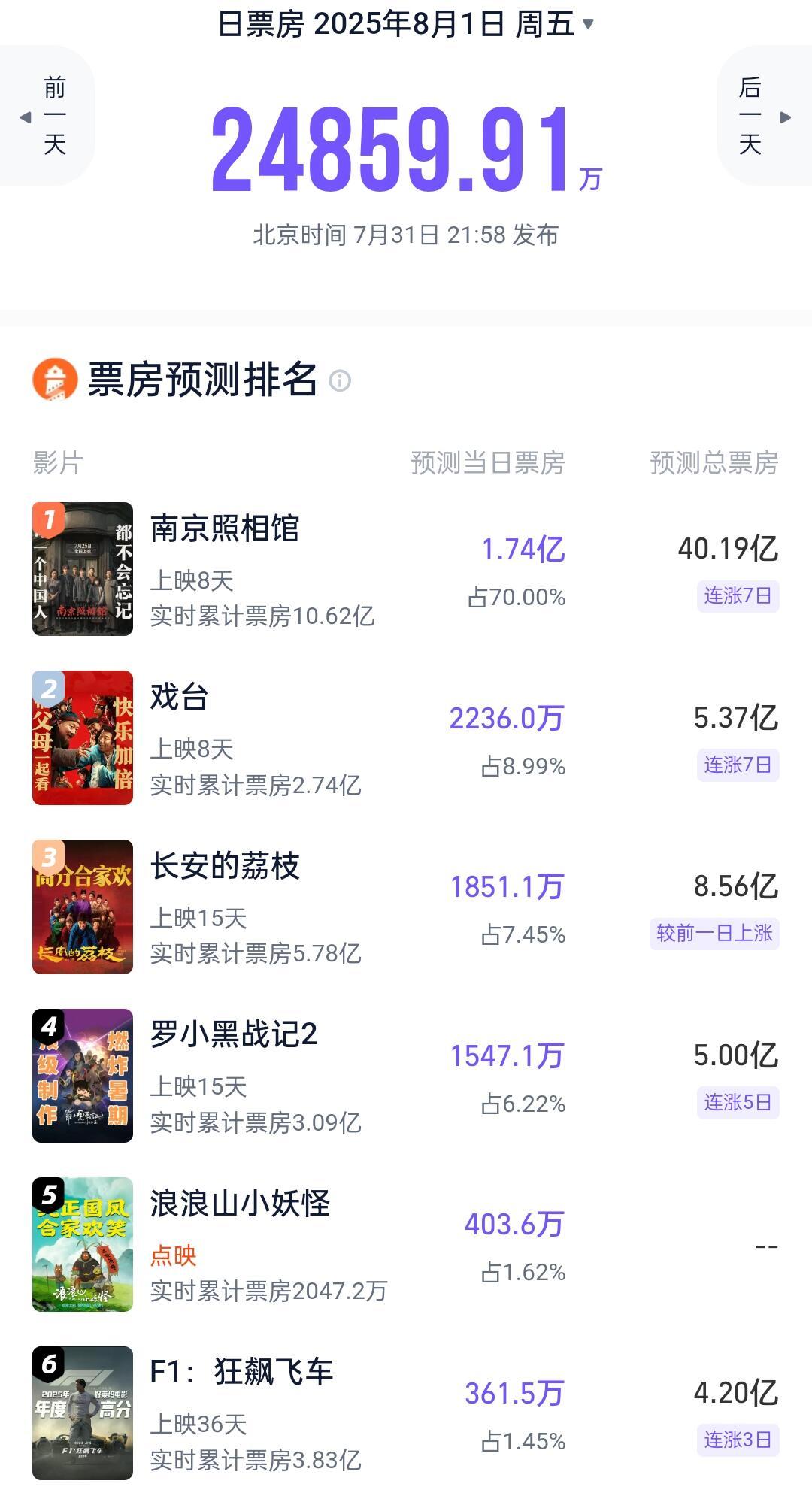 南京照相馆带火了暑期档电影大盘热起来了，电影质量也是相当不错，三部豆瓣8分以上，