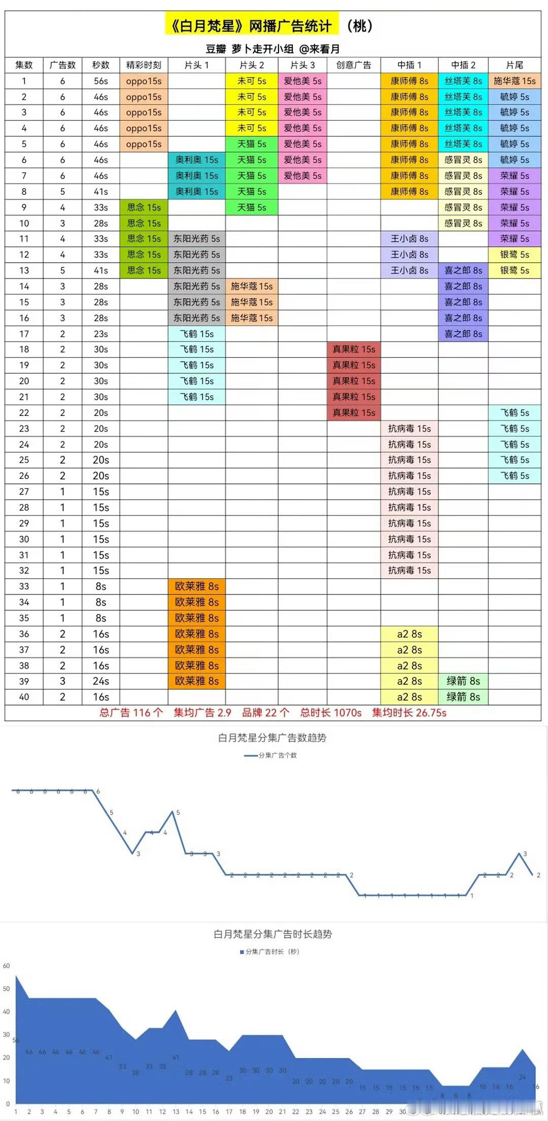 《白月梵星》全集有广，超话钻二，这个成绩是不是还不错？ 