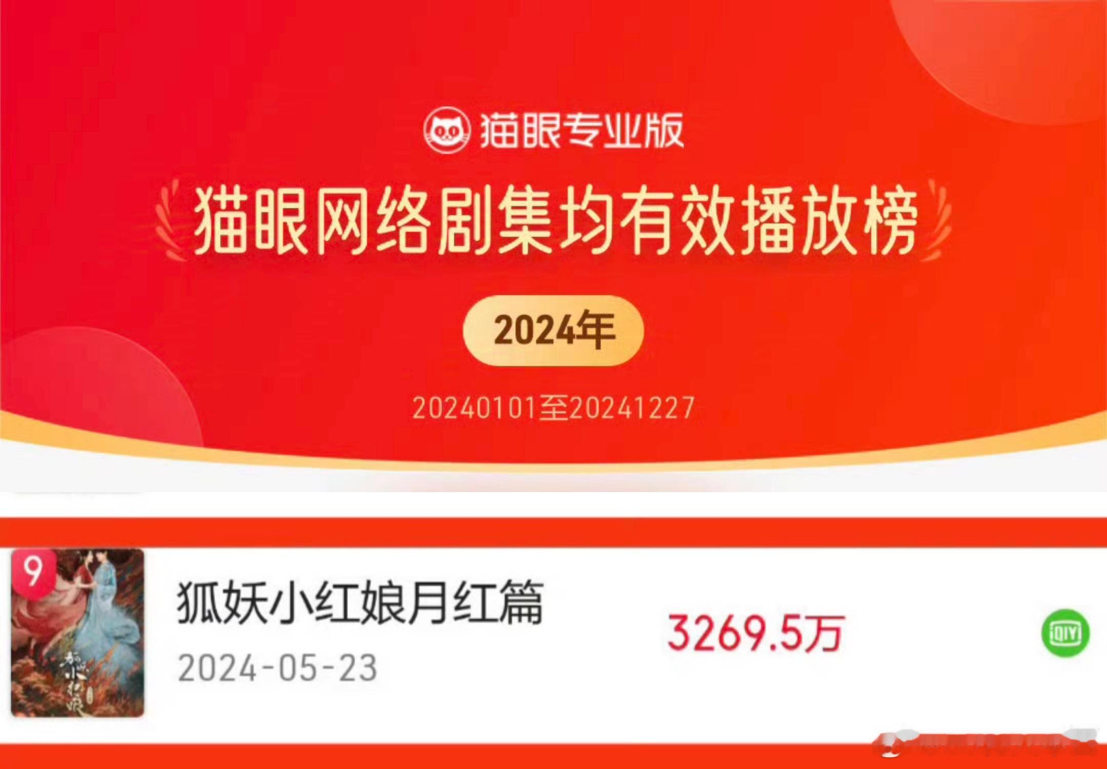 猫眼网络剧集均有效播放2024年榜，《狐妖小红娘月红篇》年度第9！集均有效过30