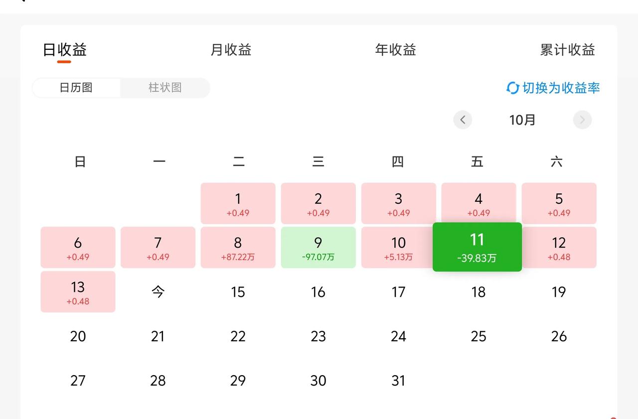 万日长投第2803天，上周五基金-39W。
上周已经说过，最近就看周末的会议。