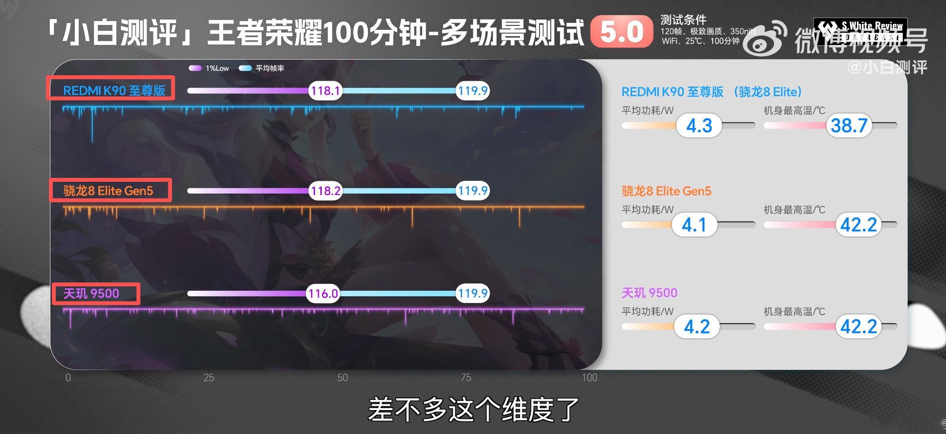 K90至尊版性能越级多家媒体的实测数据出炉咯，结论就是：三千价位REDMI K9