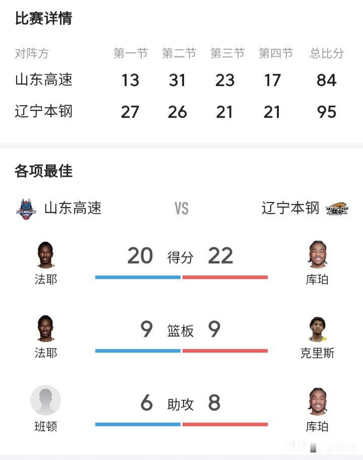 CBA开赛
辽篮95/84战胜山东男篮
取得开门红
辽篮今年人员配备比较好
有可