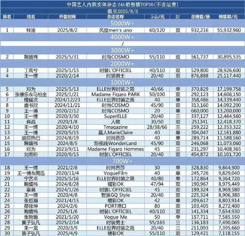 中国艺人内娱实体杂志24h销售额  ，梓渝5593w第一！太牛了内娱艺人杂志排行