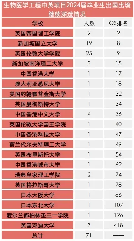 东北大学生物医学工程24/23去向，还不错