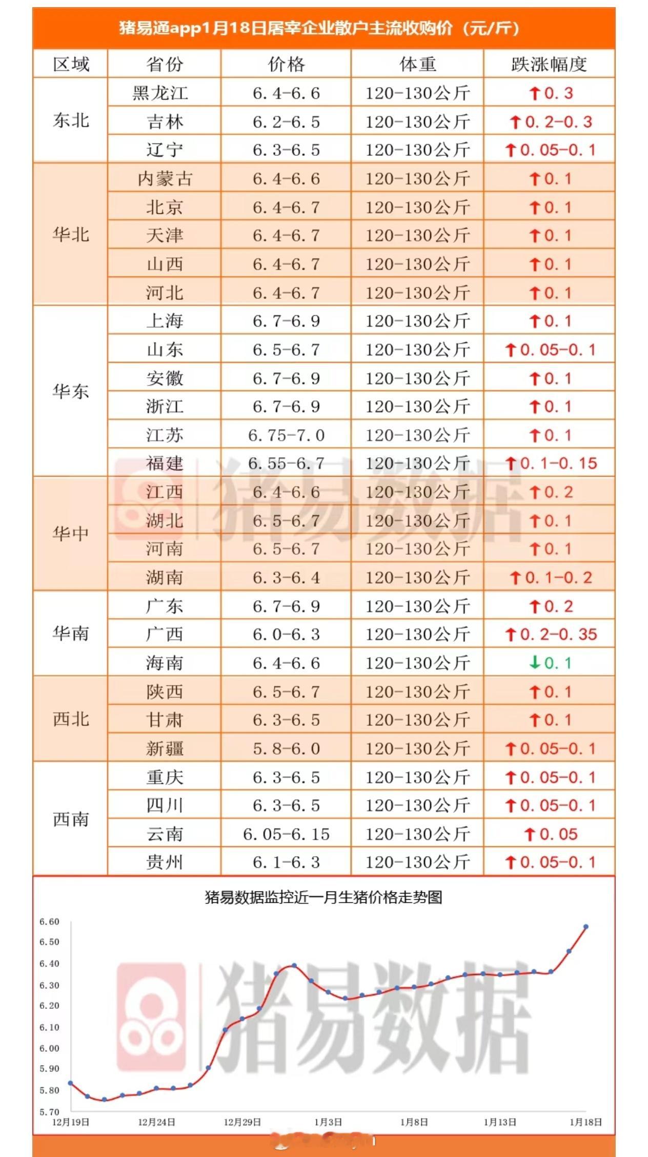 据猪易数据监测数据显示，2026年1月18日标准体重生猪平均价格为13.14元/