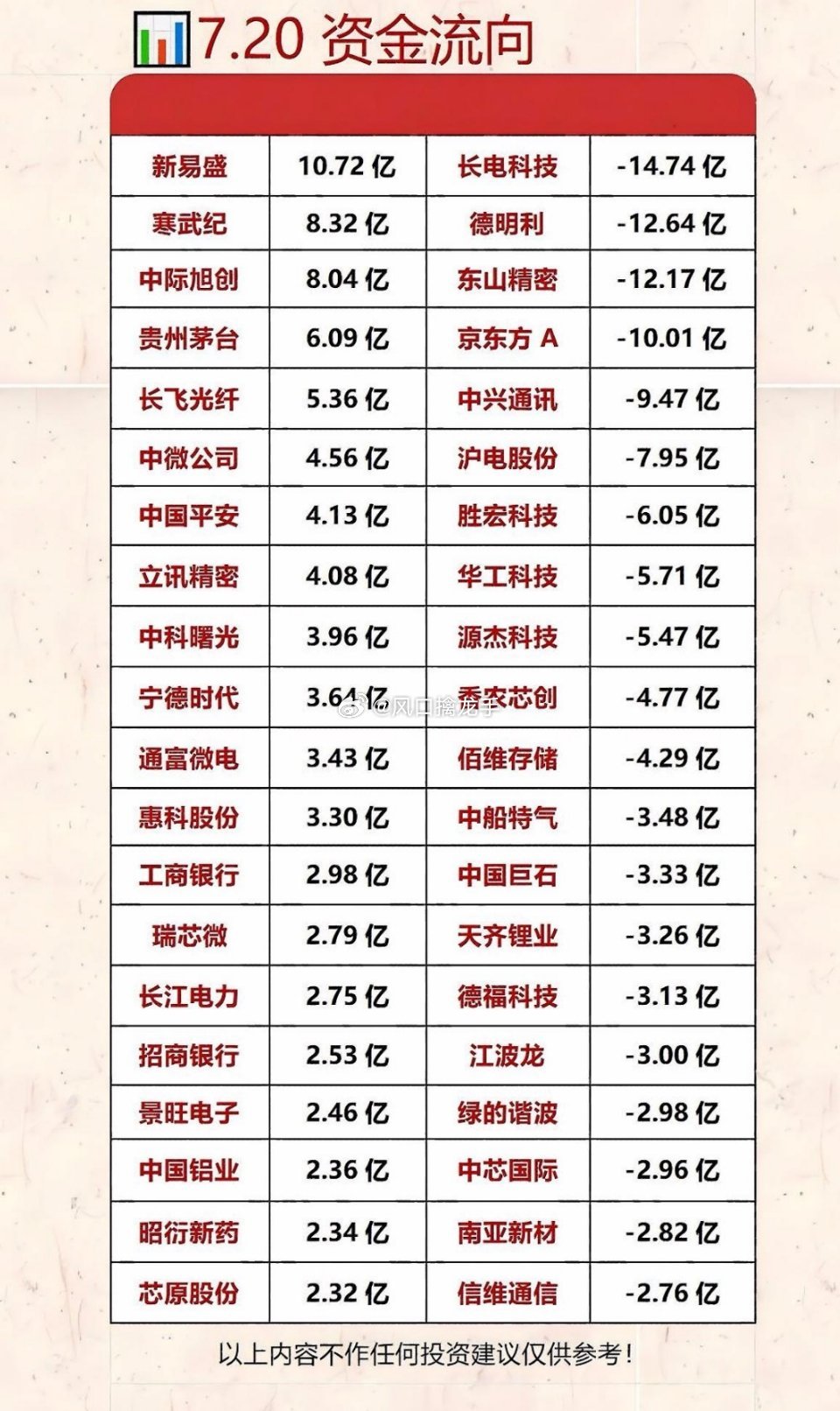 7月20日资金流向深度复盘：新易盛领跑，长电科技大额流出⚠️盘面资金数据复盘，仅