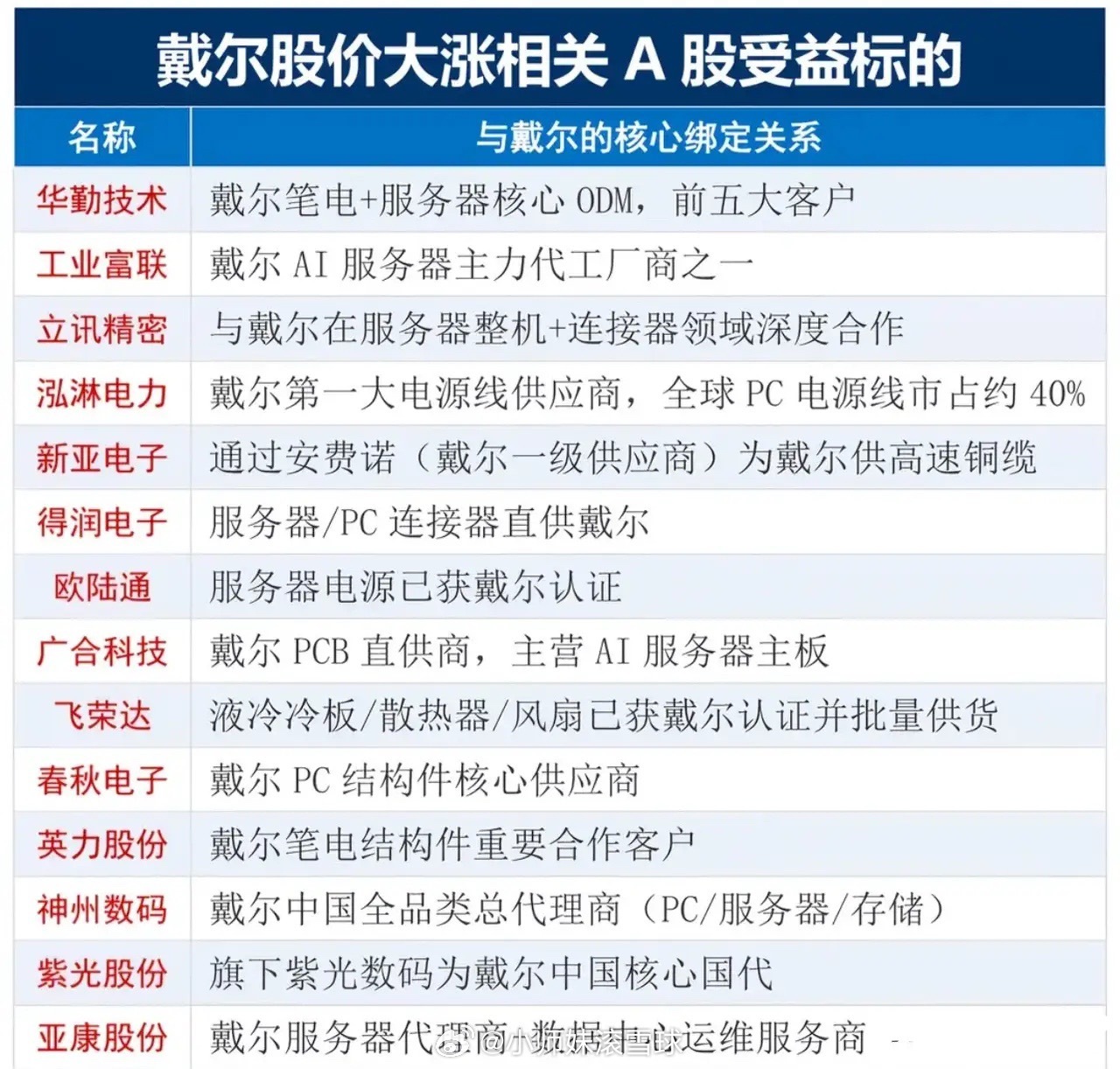 一夜上涨32%！戴尔直接封神，AI基建赛道迎来最强爆发！本周美股最炸裂的剧情，绝