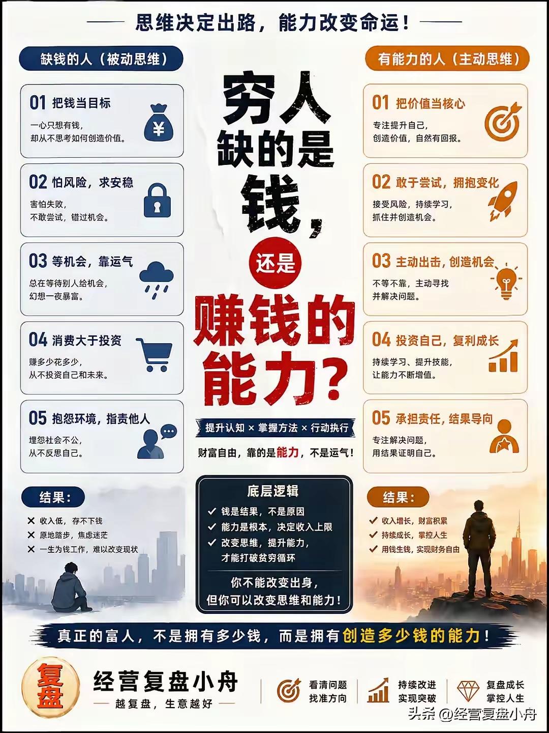 穷人缺的从来不是钱，而是赚钱的思维
 
为什么很多人越忙越穷，一辈子困在没钱的死