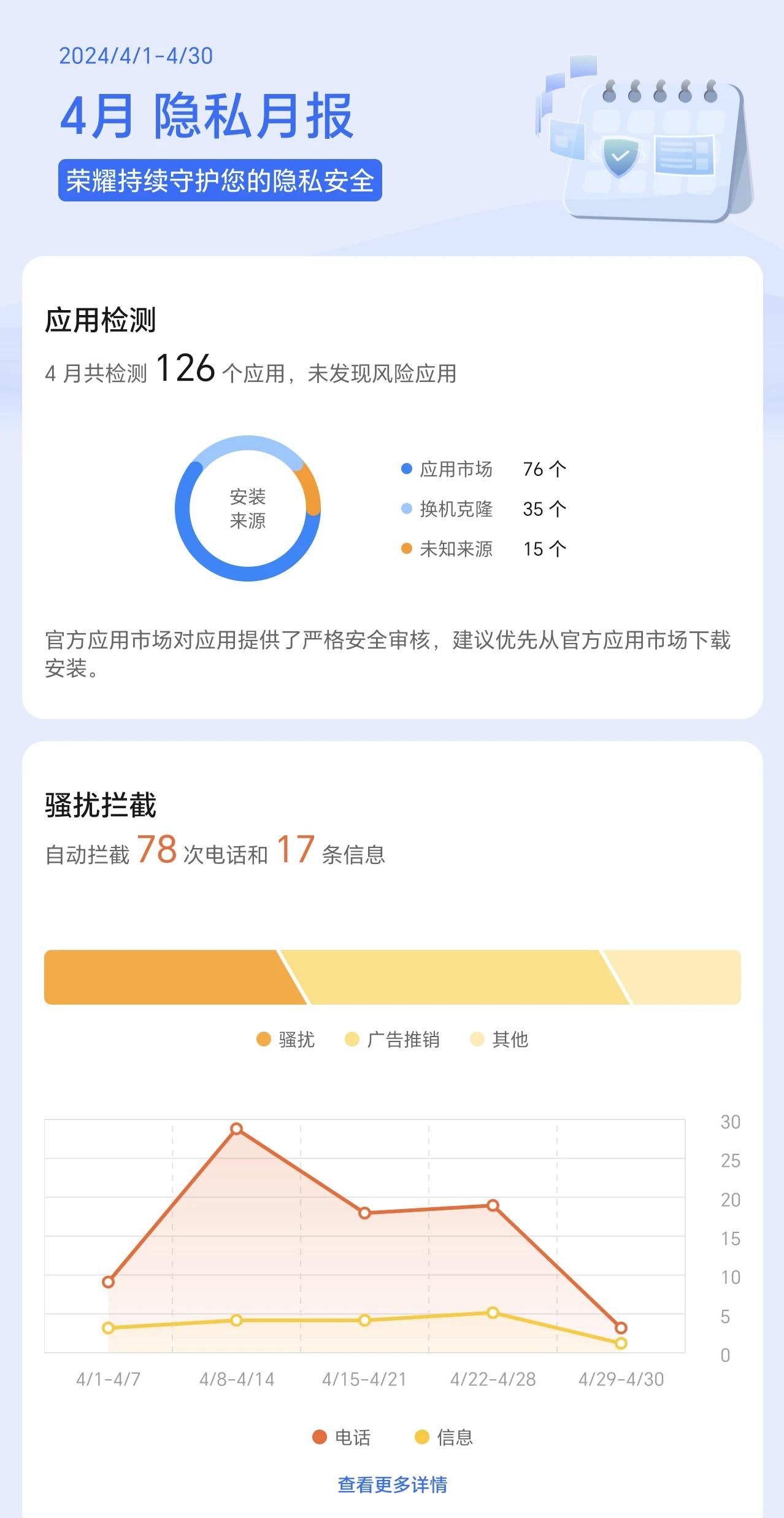 荣耀MagicOS的月隐私报告很直观，从骚扰拦截来看，4月上半月骚扰类增幅快，下