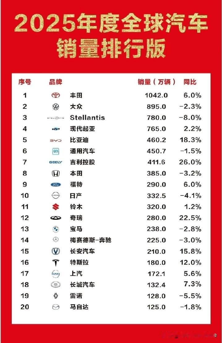 2025年度全球汽车销量排行榜。
中国品牌比亚迪、吉利入围前十！可喜可贺！[赞]