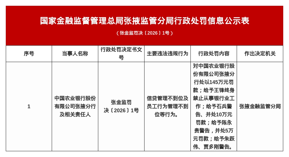 农行张掖分行被罚145万，涉信贷管理不到位等