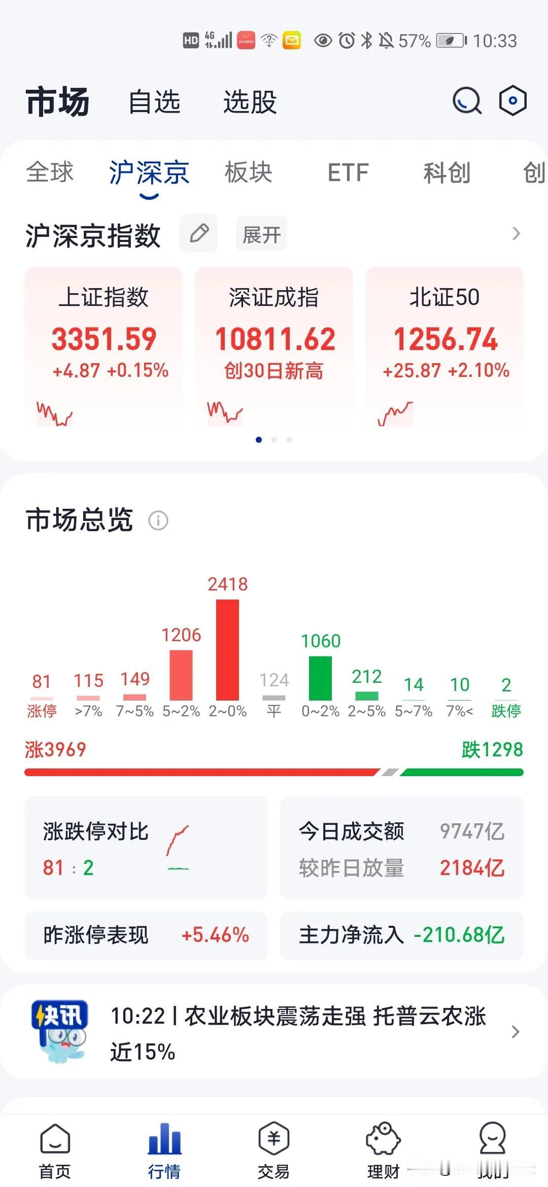 大盘又要创新高了，截止10：30上涨股票数量超过3900多只……

前期热点股票