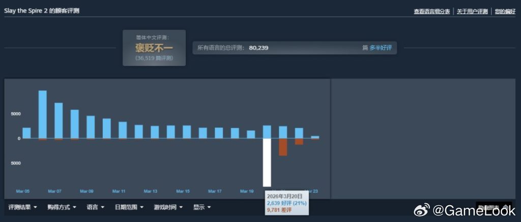 【《杀戮尖塔2》补丁“差评战争”：仗义执言的中国玩家却成为靶子？网页链接】3月2