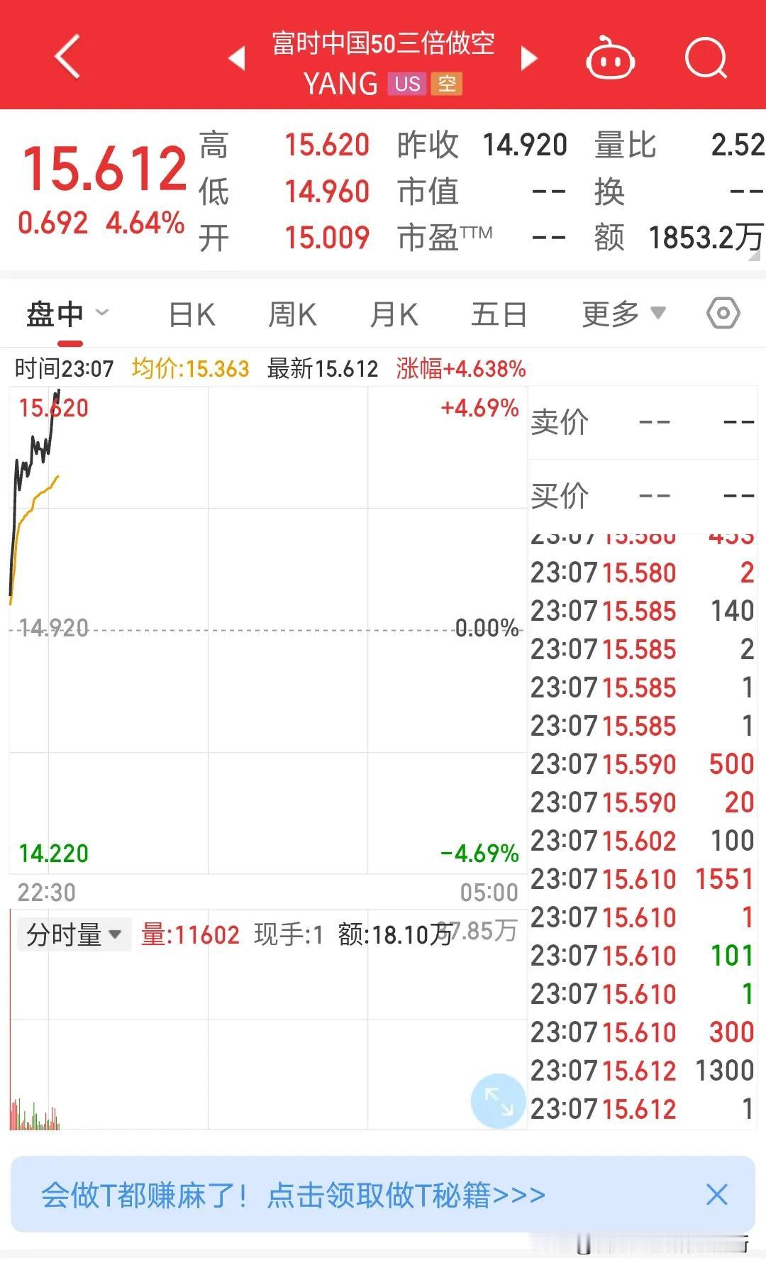 2亿股民，7亿基民完了今晚又是空头狂欢夜了，富时中国50三倍做空指数大涨4.64