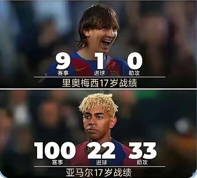 17岁的梅西在巴萨踢了9场比赛，进一个球。而17岁的亚马尔已经为巴萨踢了100场
